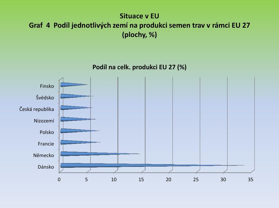 celk. produkci EU 27 (%) Finsko Švédsko Česká