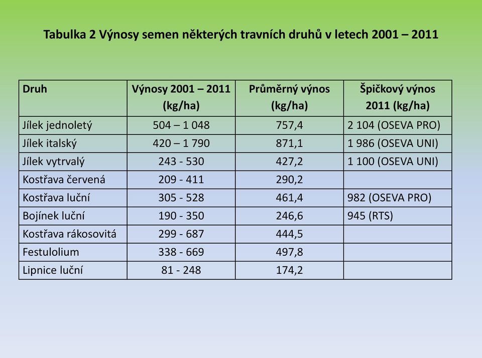 UNI) Jílek vytrvalý 243-530 427,2 1 100 (OSEVA UNI) Kostřava červená 209-411 290,2 Kostřava luční 305-528 461,4 982 (OSEVA