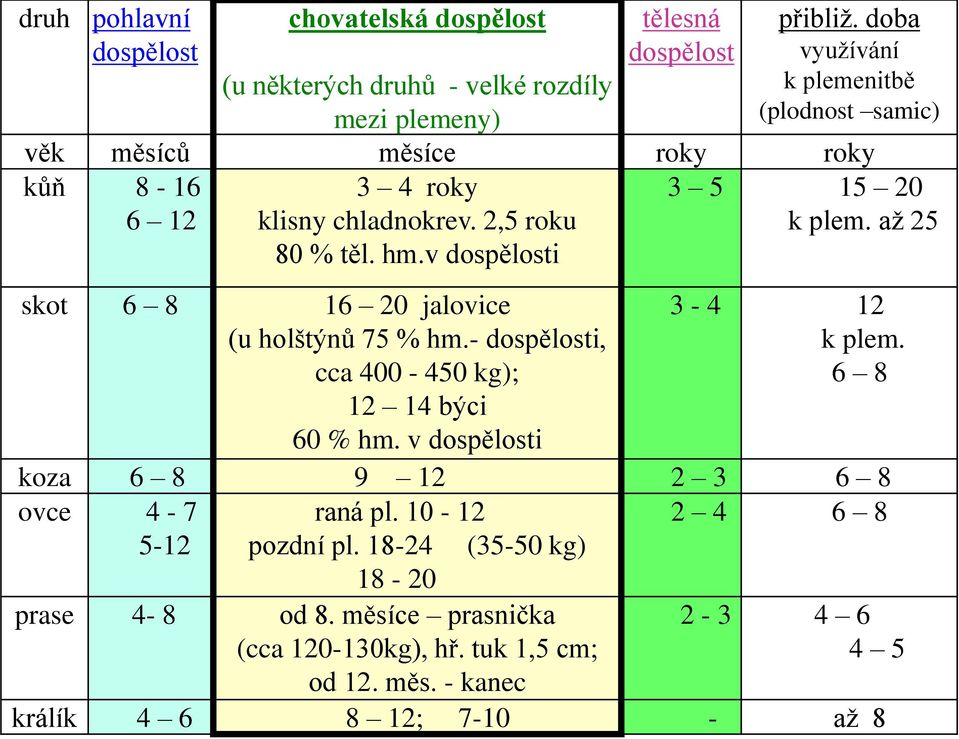 v dospělosti přibliž. doba využívání k plemenitbě (plodnost samic) 3 5 15 20 k plem. až 25 3-4 12 k plem. 6 8 koza 6 8 9 12 2 3 6 8 ovce 4-7 raná pl.