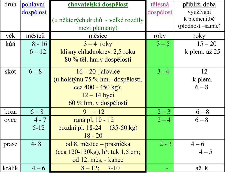 v dospělosti přibliž. doba využívání k plemenitbě (plodnost samic) 3 5 15 20 k plem. až 25 3-4 12 k plem. 6 8 koza 6 8 9 12 2 3 6 8 ovce 4-7 raná pl.