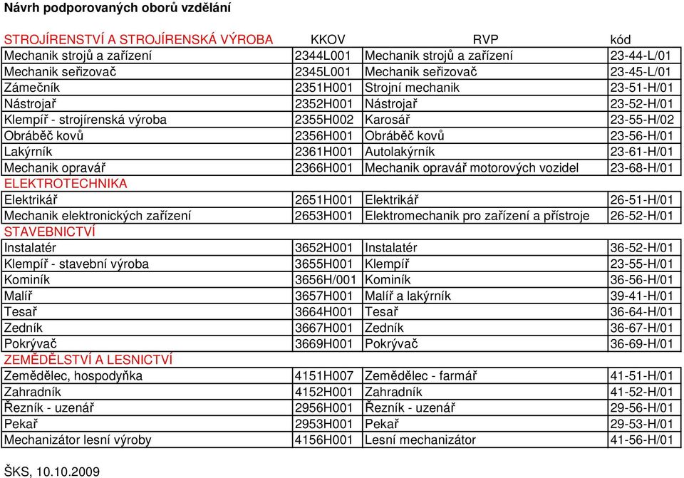 23-56-H/01 Lakýrník 2361H001 Autolakýrník 23-61-H/01 Mechanik opravář 2366H001 Mechanik opravář motorových vozidel 23-68-H/01 ELEKTROTECHNIKA Elektrikář 2651H001 Elektrikář 26-51-H/01 Mechanik