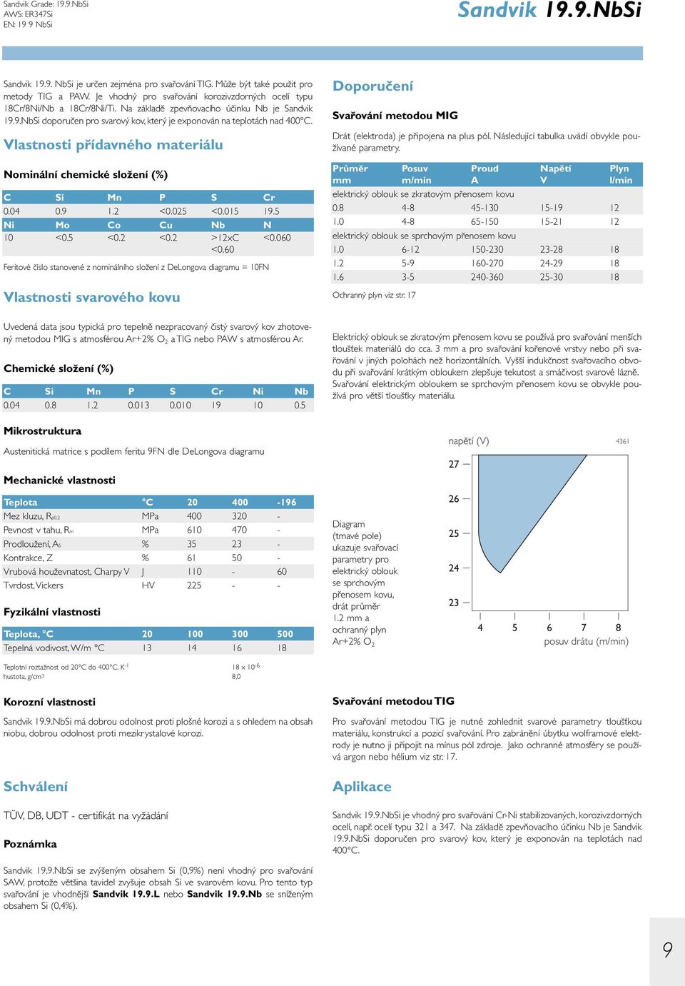 Vlastnosti přídavného materiálu Nominální chemické složení (%) C Si Mn P S Cr 0.04 0.9 1.2 <0.025 <0.015 19.5 Ni Mo Co Cu Nb N 10 <0.5 <0.2 <0.2 >12xC <0.060 <0.