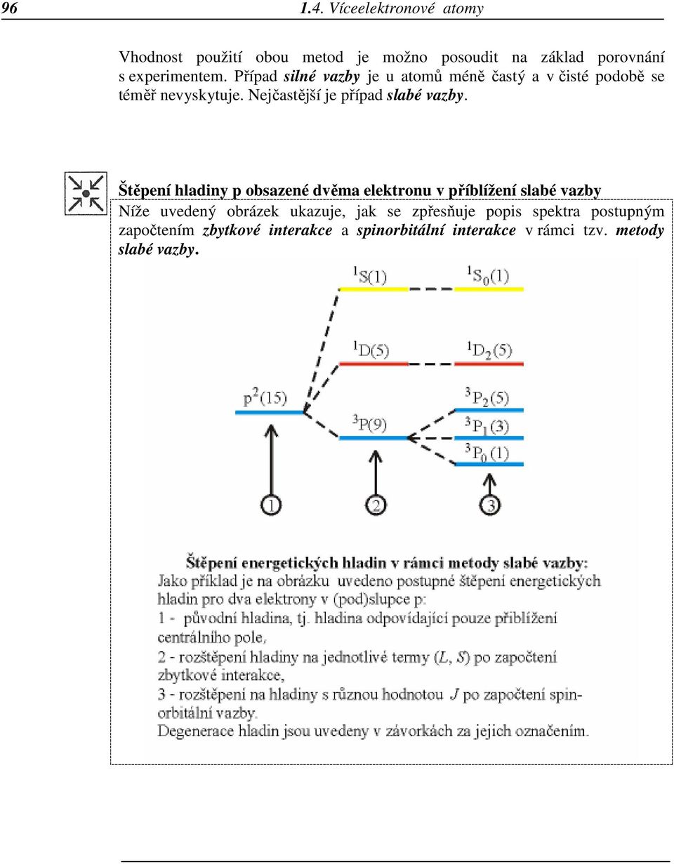 Štěpení hladiny p obsazené dvěma elektronu v příblížení slabé vazby Níže uvedený obrázek ukazuje, jak se