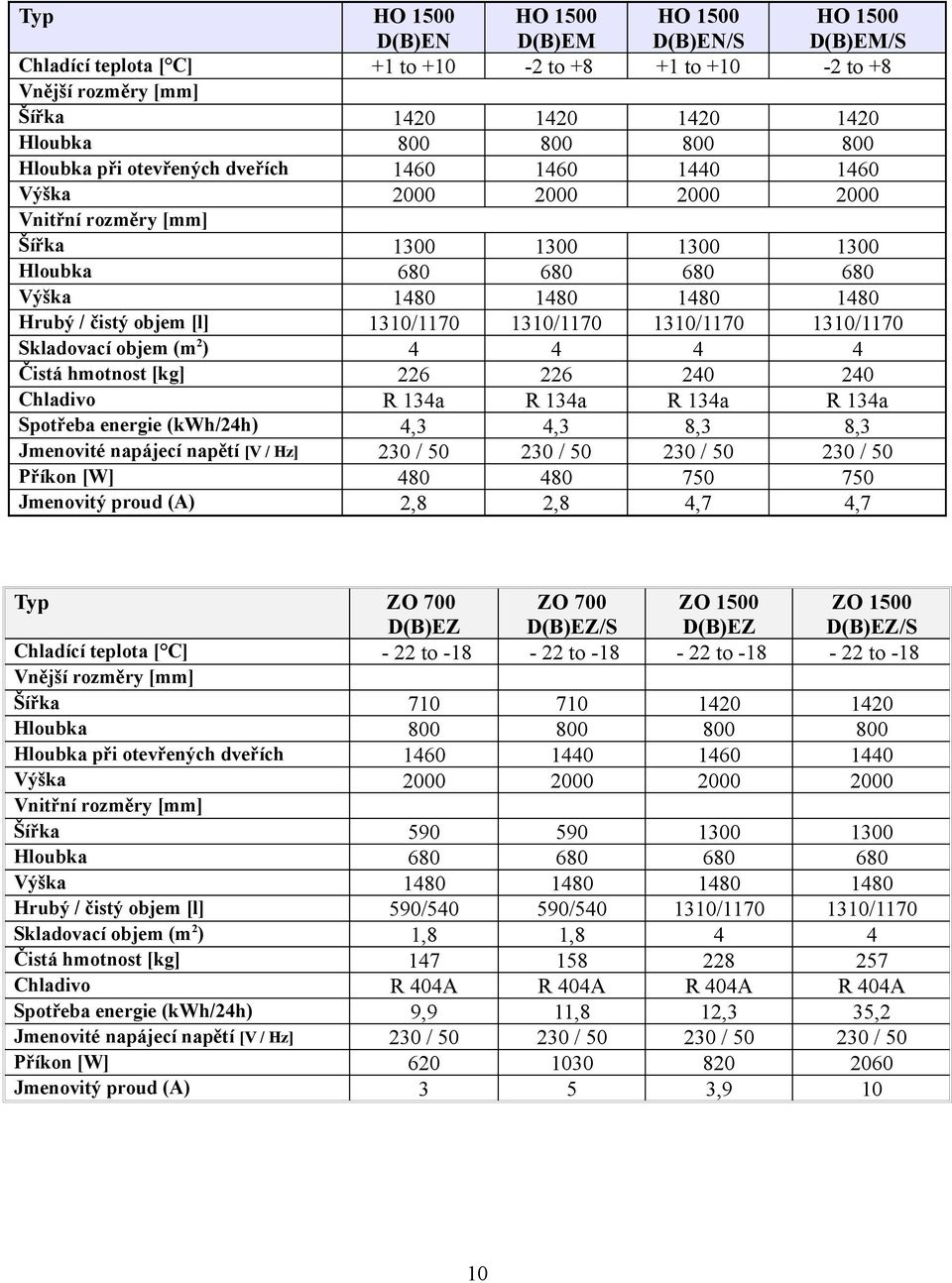 1310/1170 1310/1170 1310/1170 1310/1170 Skladovací objem (m 2 ) 4 4 4 4 Čistá hmotnost [kg] 226 226 240 240 Chladivo R 134a R 134a R 134a R 134a Spotřeba energie (kwh/24h) 4,3 4,3 8,3 8,3 Jmenovité