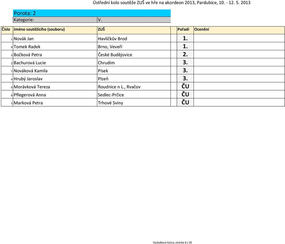 2 Bachurová Lucie Chrudim 3. 7 Nováková Kamila Písek 3. 4 Hrubý Jaroslav Plzeň 3.