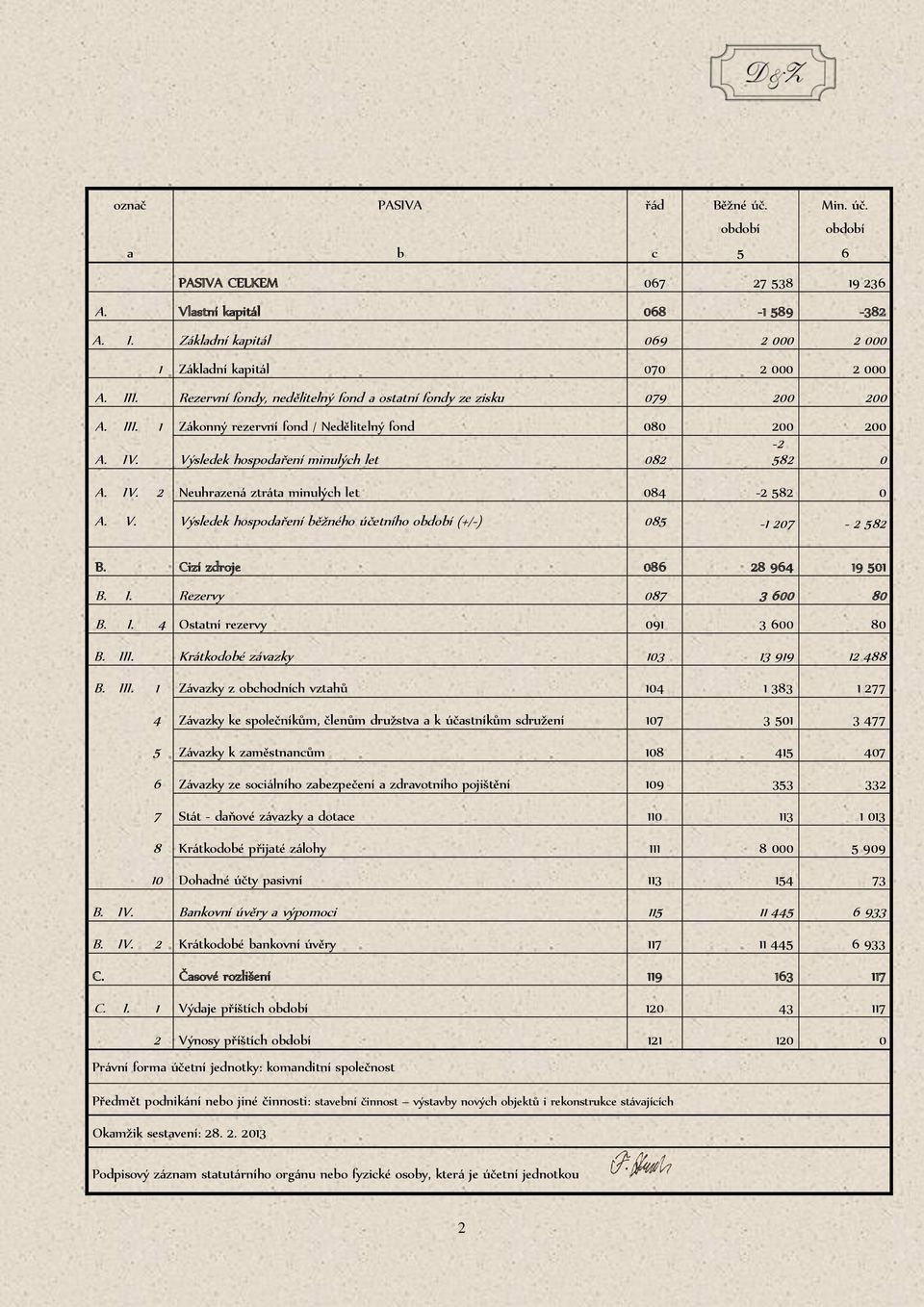 IV. Výsledek hospodaření minulých let 082 582 0 A. IV. 2 Neuhrazená ztráta minulých let 084-2 582 0 A. V. Výsledek hospodaření běžného účetního období (+/-) 085-1 207-2 582 B.