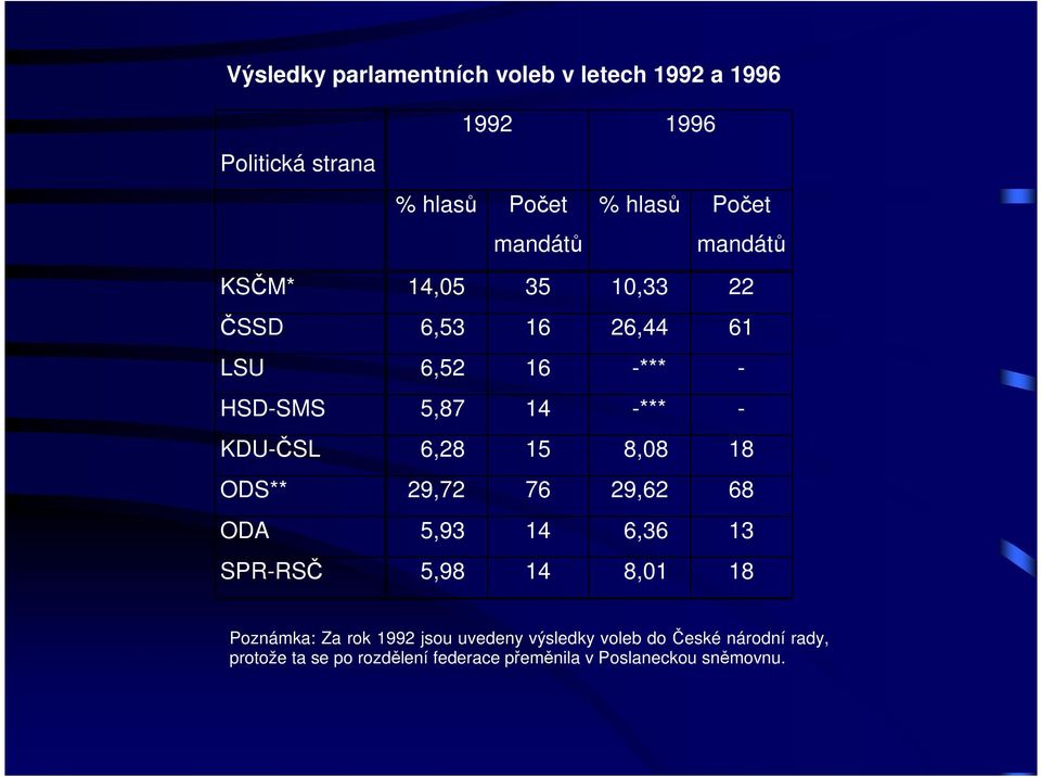 6,28 15 8,08 18 ODS** 29,72 76 29,62 68 ODA 5,93 14 6,36 13 SPR-RSČ 5,98 14 8,01 18 Poznámka: Za rok 1992 jsou