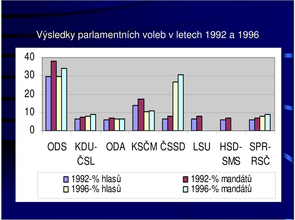 ODA KSČM ČSSD LSU HSD- SMS 1992-% hlasů