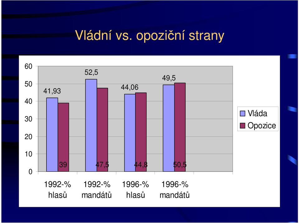 49,5 40 30 Vláda Opozice 20 10 0