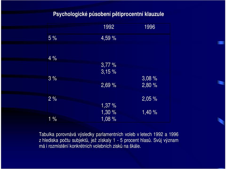 porovnává výsledky parlamentních voleb v letech 1992 a 1996 z hlediska počtu