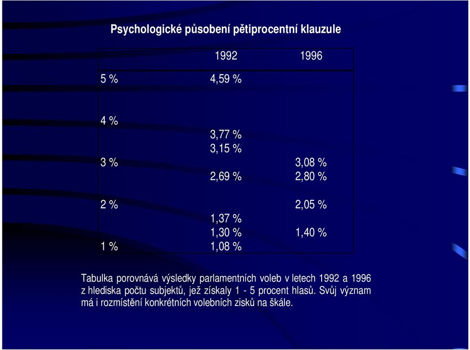 porovnává výsledky parlamentních voleb v letech 1992 a 1996 z hlediska počtu