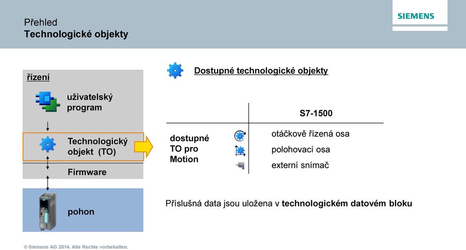 dostupné TO pro Motion S7-1500 otáčkově řízená osa polohovací osa