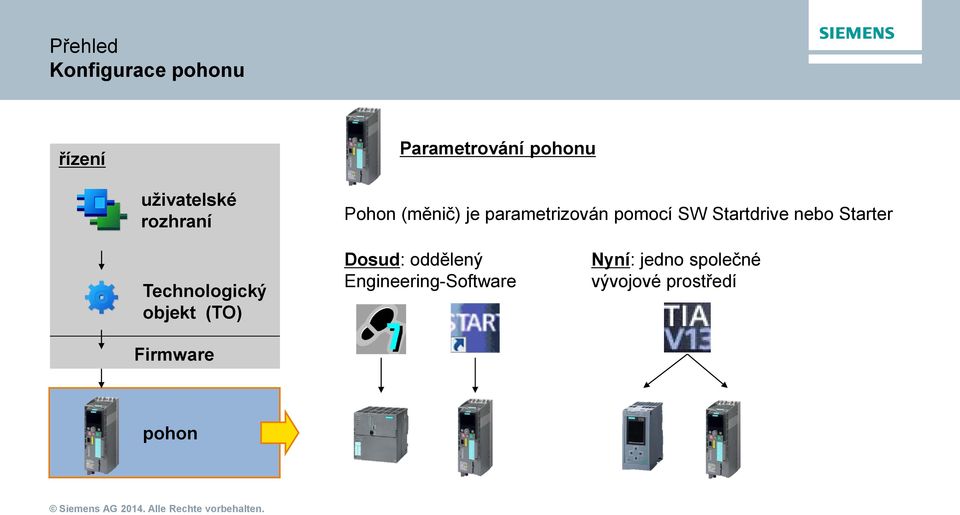 Startdrive nebo Starter Technologický objekt (TO) Firmware