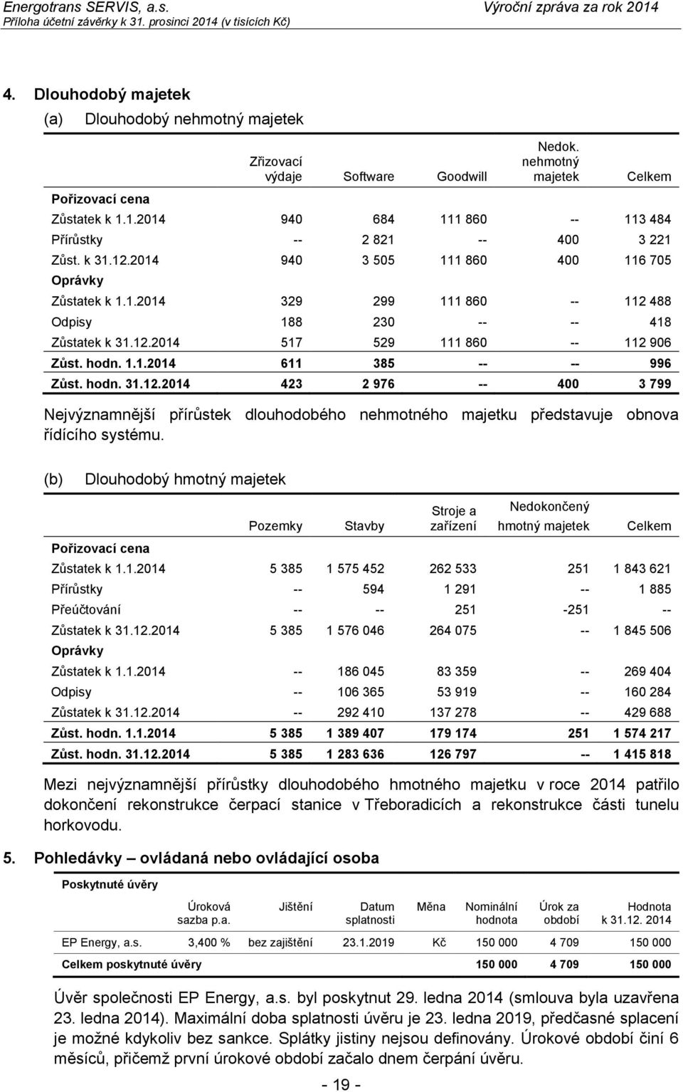 12.2014 517 529 111 860 -- 112 906 Zůst. hodn. 1.1.2014 611 385 -- -- 996 Zůst. hodn. 31.12.2014 423 2 976 -- 400 3 799 Nejvýznamnější přírůstek dlouhodobého nehmotného majetku představuje obnova řídícího systému.