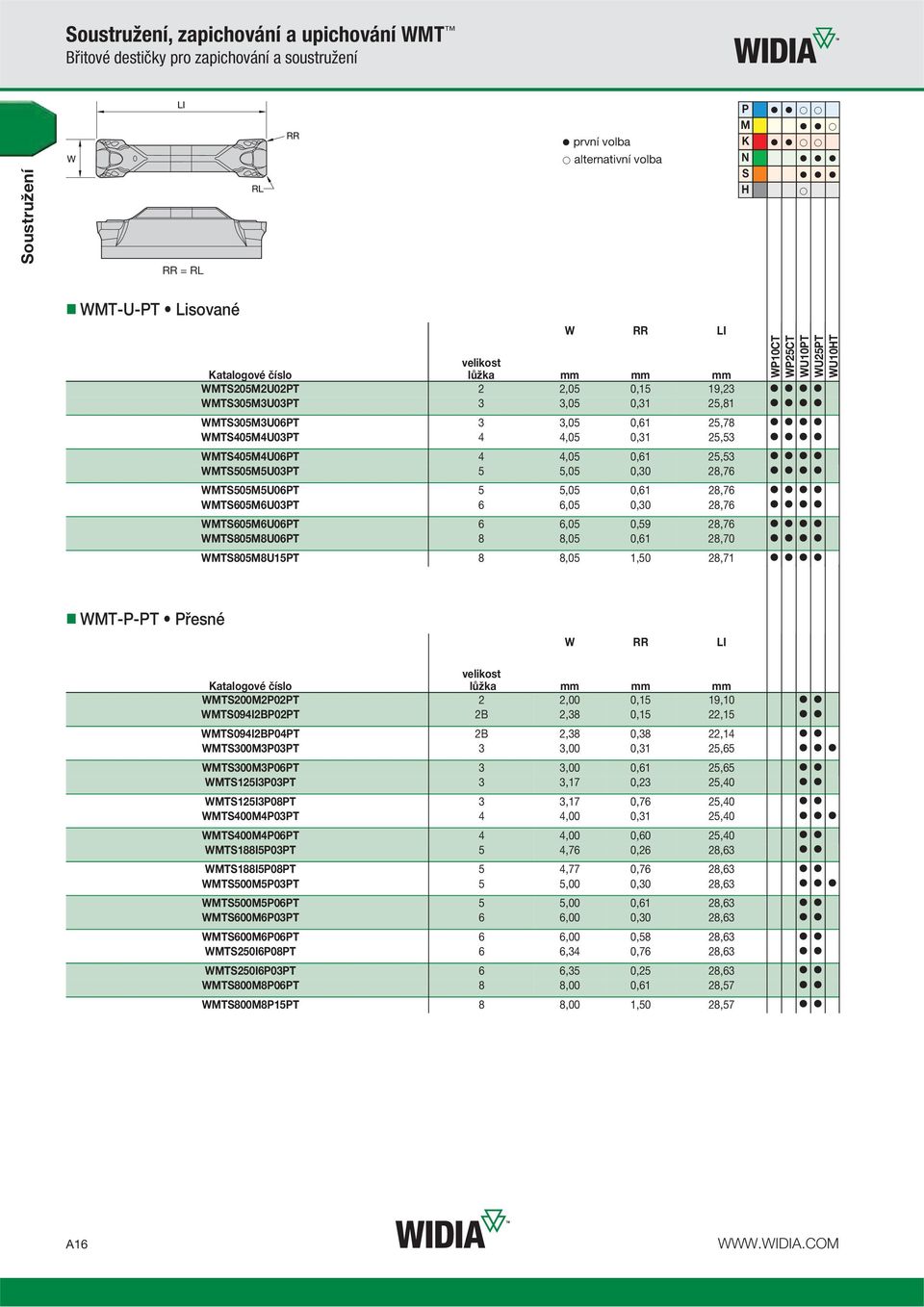 28,76 WMTS505M5U06PT 5 5,05 0,61 28,76 WMTS605M6U03PT 6 6,05 0,30 28,76 WMTS605M6U06PT 6 6,05 0,59 28,76 WMTS805M8U06PT 8 8,05 0,61 28,70 WMTS805M8U15PT 8 8,05 1,50 28,71 WMT-P-PT Přesné W RR LI