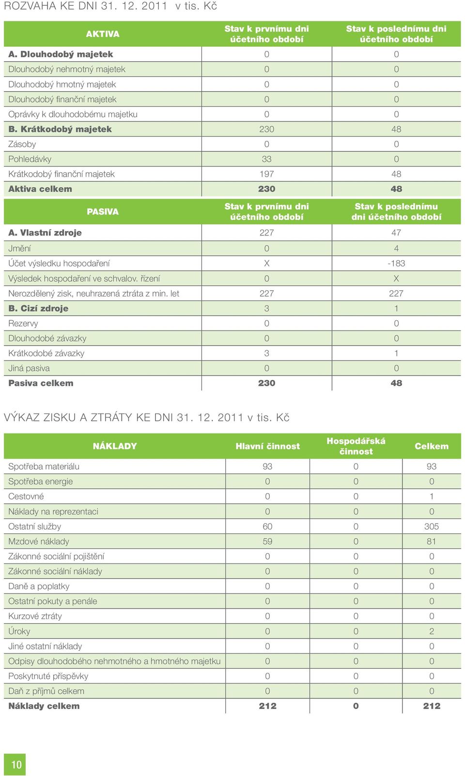 Krátkodobý majetek 230 48 Zásoby 0 0 Pohledávky 33 0 Krátkodobý finanční majetek 197 48 Aktiva celkem 230 48 PASIVA Stav k prvnímu dni účetního období Stav k poslednímu dni účetního období A.