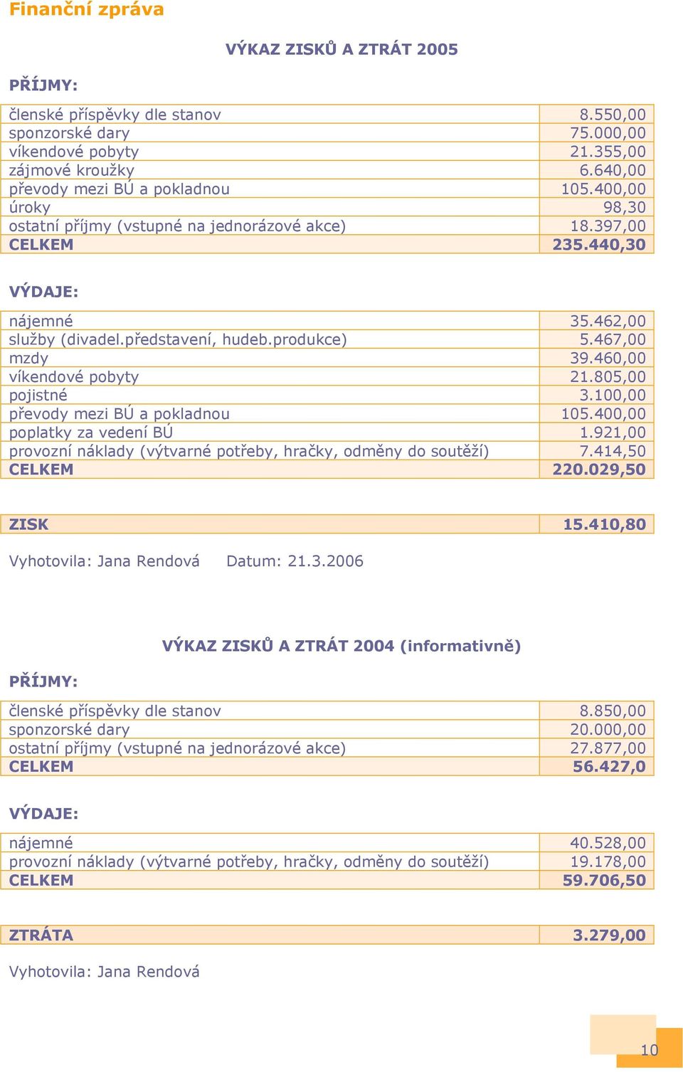 460,00 víkendové pobyty 21.805,00 pojistné 3.100,00 převody mezi BÚ a pokladnou 105.400,00 poplatky za vedení BÚ 1.921,00 provozní náklady (výtvarné potřeby, hračky, odměny do soutěží) 7.