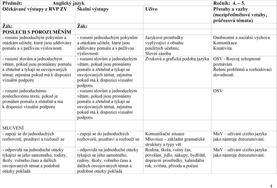 sdělovány pomalu a s pečlivou výslovností - rozumí slovům a jednoduchým větám, pokud jsou pronášeny pomalu a zřetelně a týkají se osvojovaných témat, zejména pokud má k dispozici vizuální podporu -