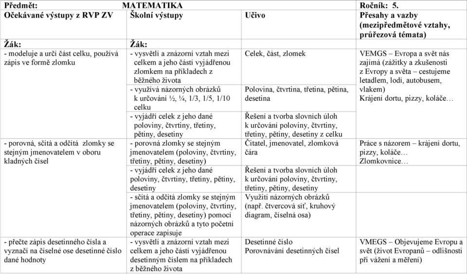 zlomky se stejným jmenovatelem v oboru kladných čísel - přečte zápis desetinného čísla a vyznačí na číselné ose desetinné číslo dané hodnoty Žák: - vysvětlí a znázorní vztah mezi celkem a jeho částí