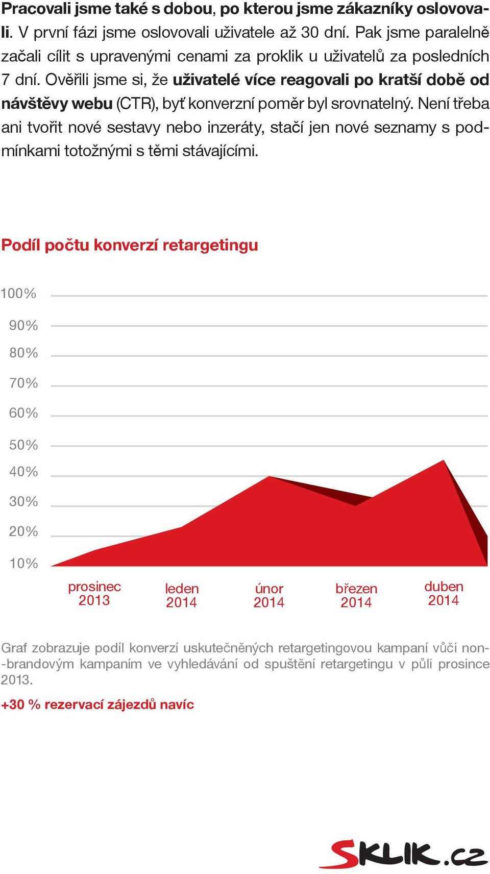 Ověřili jsme si, že uživatelé více reagovali po kratší době od návštěvy webu (CTR), byť konverzní poměr byl srovnatelný.