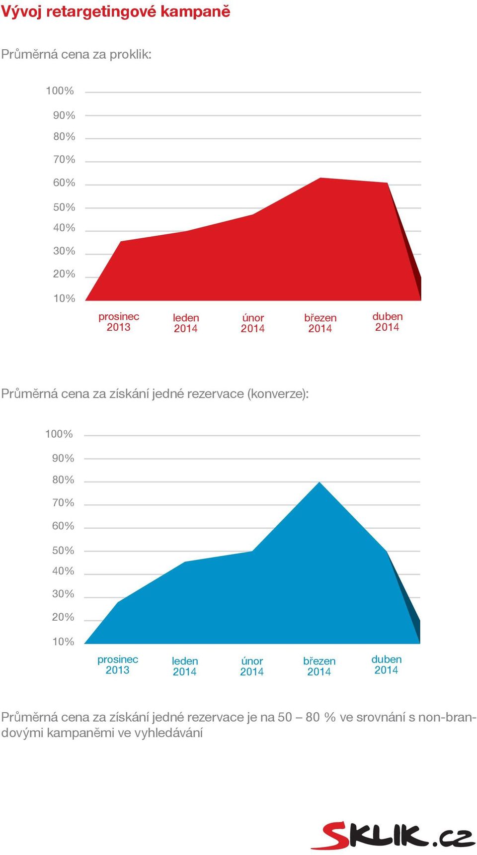 (konverze): 90% 80% 70% 60% 40%  je na 50 80 % ve srovnání s non-brandovými