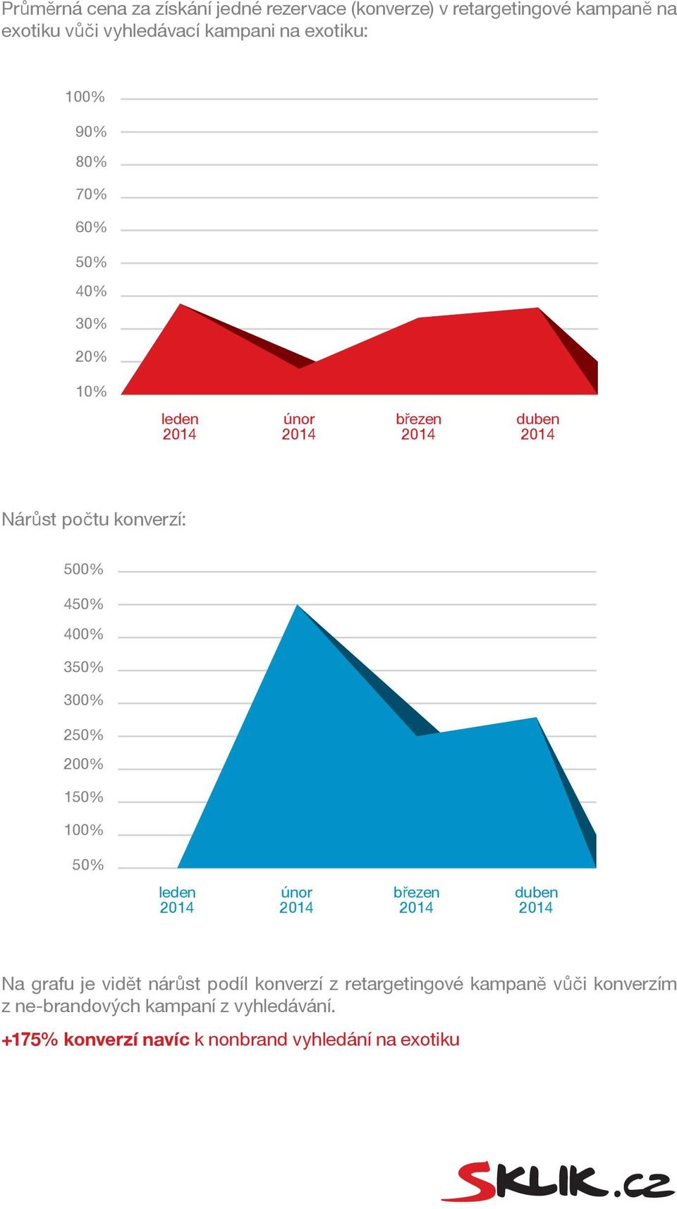 400% 3 300% 2 200% 1 Na grafu je vidět nárůst podíl konverzí z retargetingové kampaně vůči