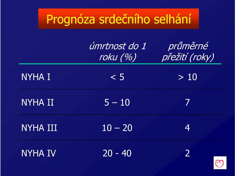 průměrné přežití (roky) > 10 NYHA