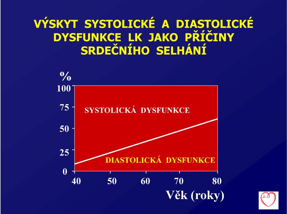 SELHÁNÍ % 100 75 SYSTOLICKÁ DYSFUNKCE 50