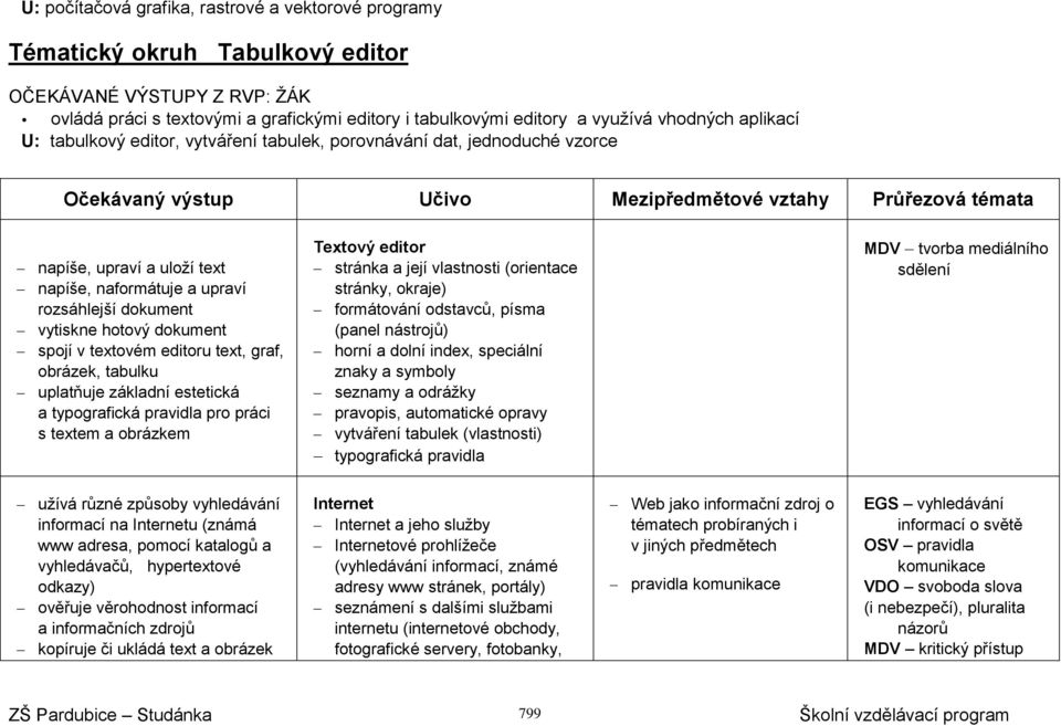 dokument vytiskne hotový dokument spojí v textovém editoru text, graf, obrázek, tabulku uplatňuje základní estetická a typografická pravidla pro práci s textem a obrázkem Textový editor stránka a