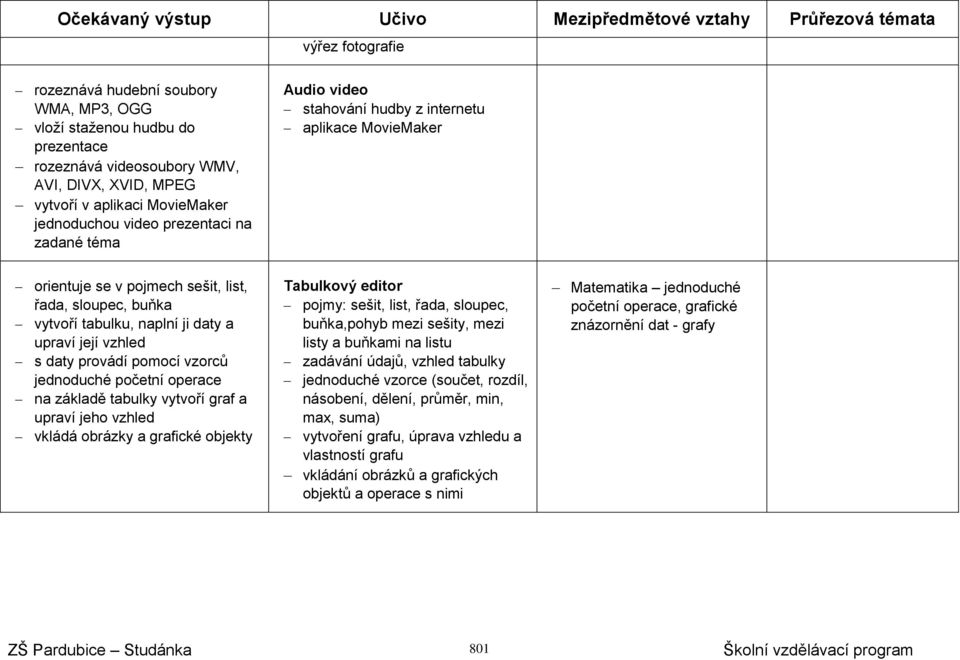 vytvoří tabulku, naplní ji daty a upraví její vzhled s daty provádí pomocí vzorců jednoduché početní operace na základě tabulky vytvoří graf a upraví jeho vzhled vkládá obrázky a grafické objekty