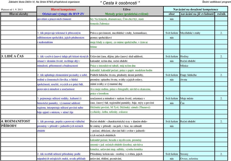 odlištnostem spolužáků, jejich přednostem pomoc spolužákovi nás i nedostatkům moje klady a zápory, co máme společného, v čem se lišíme 3. LIDÉ A ČAS 1.