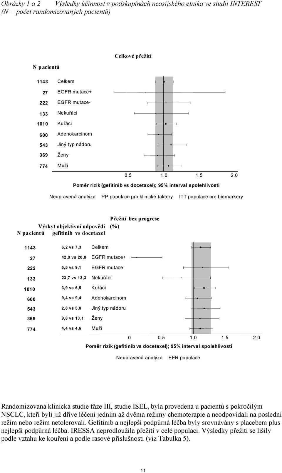 0 Poměr rizik ( g efitinib vs docetaxel); 95% interval spolehlivosti Neupravená analýza PP populace pro klinické faktory ITT populace pro biomarkery Přežití bez progrese Výskyt objektivní odpovědi