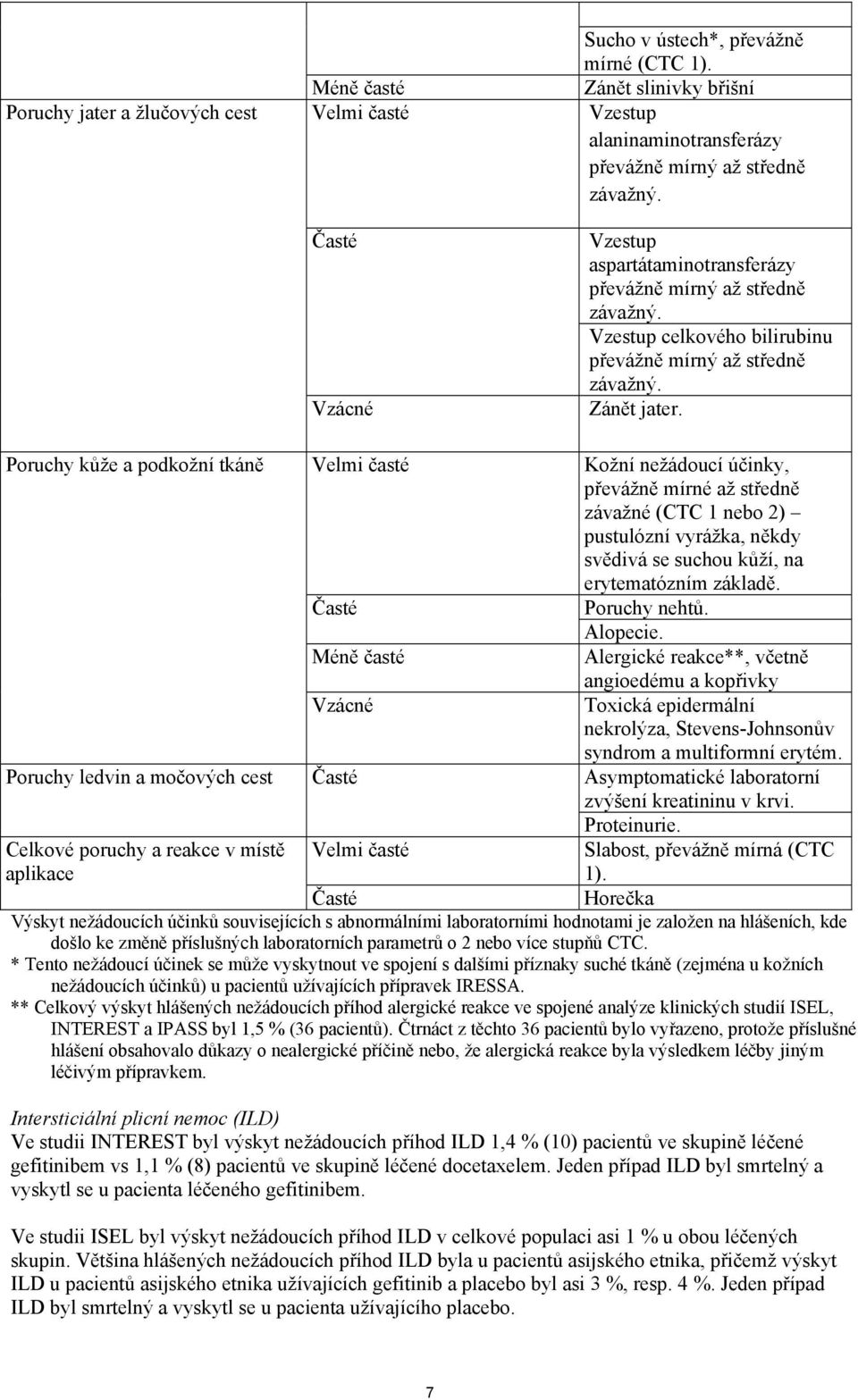 Poruchy kůže a podkožní tkáně Velmi časté Kožní nežádoucí účinky, převážně mírné až středně závažné (CTC 1 nebo 2) pustulózní vyrážka, někdy svědivá se suchou kůží, na erytematózním základě.