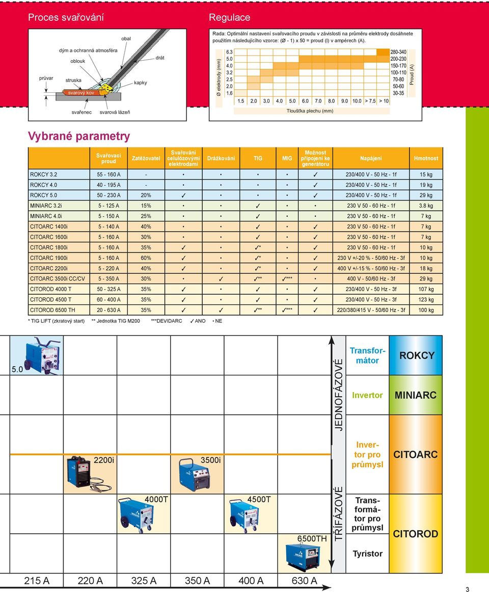 celulózovými elektrodami Drážkování TIG MIG Možnost připojení ke generátoru Napájení ROKCY 3.2 55-160 A - 230/400 V - 50 Hz - 1f 15 kg ROKCY 4.0 40-195 A - 230/400 V - 50 Hz - 1f 19 kg ROKCY 5.