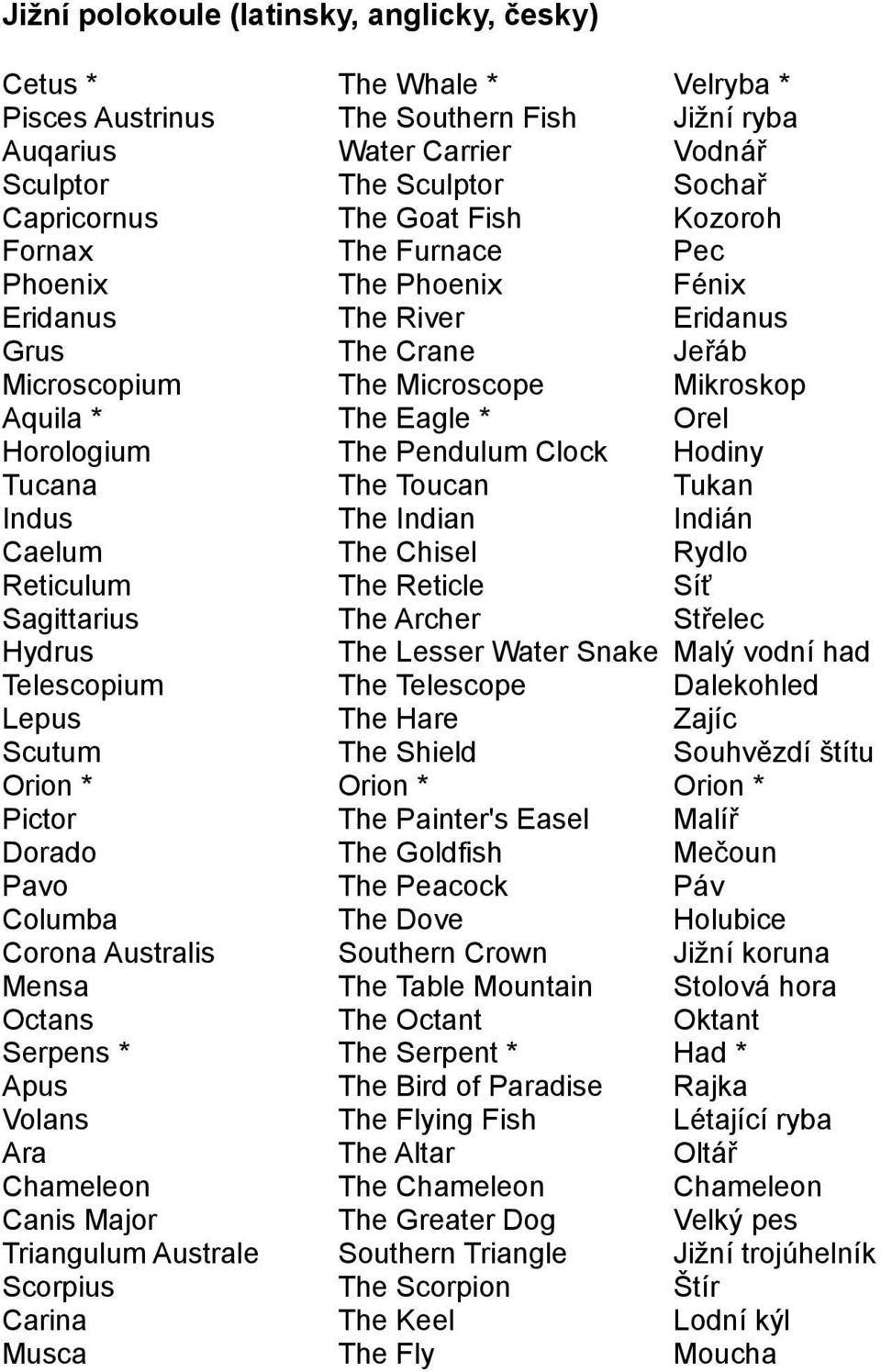Clock Hodiny Tucana The Toucan Tukan Indus The Indian Indián Caelum The Chisel Rydlo Reticulum The Reticle Síť Sagittarius The Archer Střelec Hydrus The Lesser Water Snake Malý vodní had Telescopium