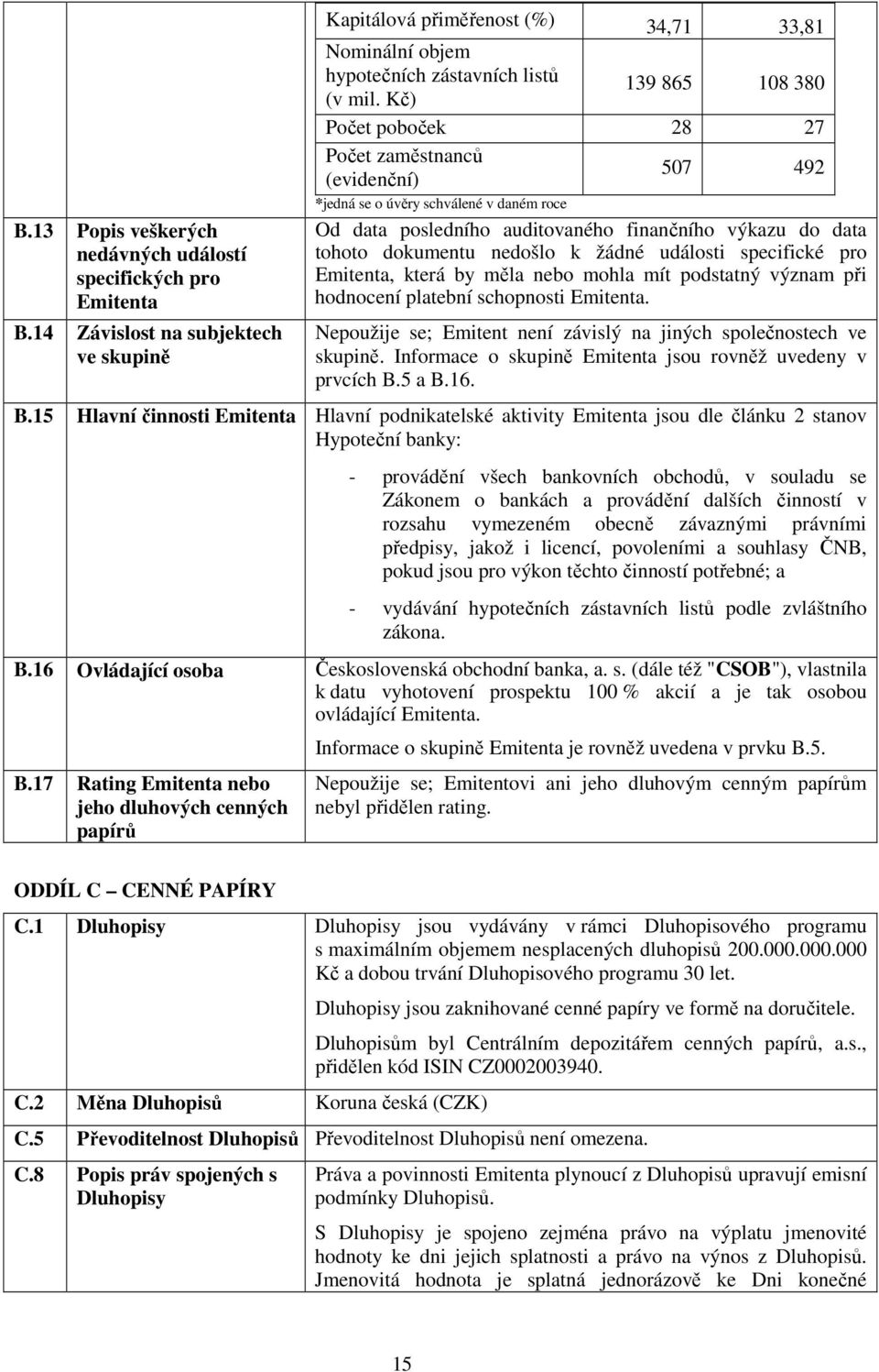 nedošlo k žádné události specifické pro Emitenta, která by měla nebo mohla mít podstatný význam při hodnocení platební schopnosti Emitenta. ; Emitent není závislý na jiných společnostech ve skupině.