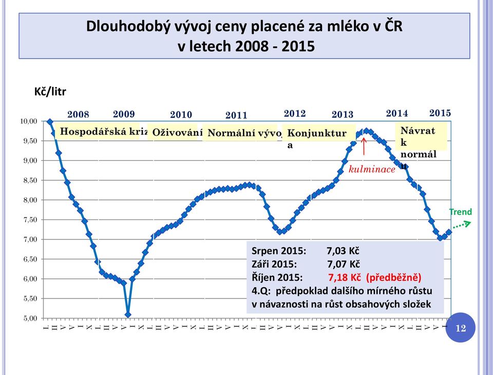 9,00 8,50 2008 2009 2010 2011 2012 2013 2014 2015 Hospodářská krizeoţivování Normální vývoj Konjunktur a kulminace Návrat k