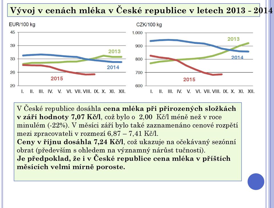 V České republice dosáhla cena mléka při přirozených sloţkách v září hodnoty 7,07 Kč/l, což bylo o 2,00 Kč/l méně než v roce minulém (-22%).