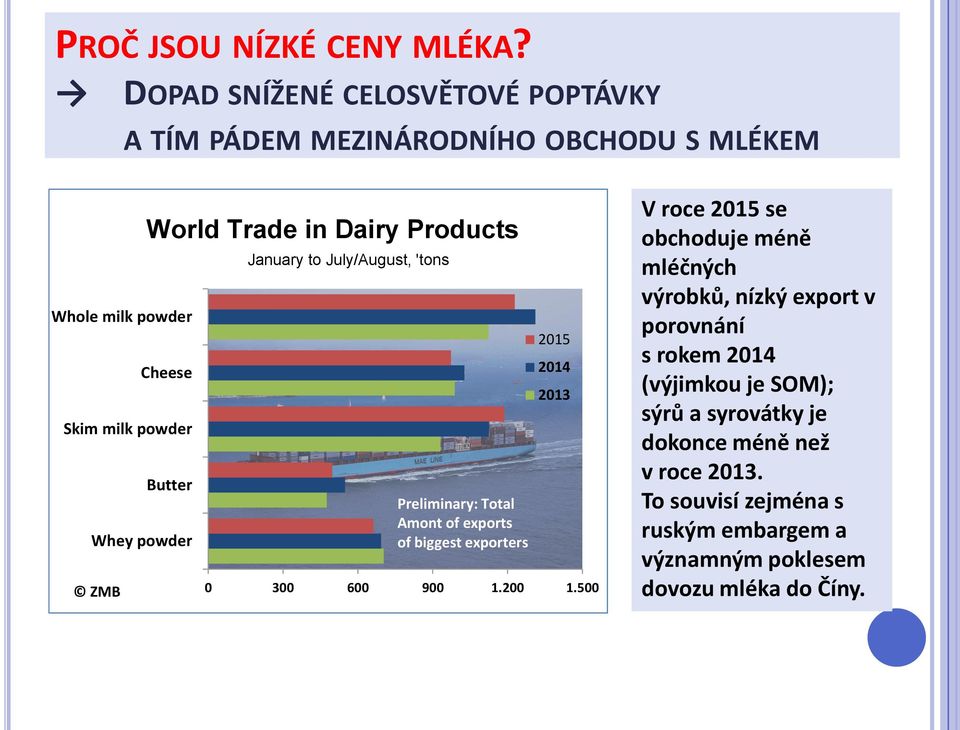 ZMB World Trade in Dairy Products January to July/August, 'tons Preliminary: Total Amont of exports of biggest exporters 2015 2014 2013 0