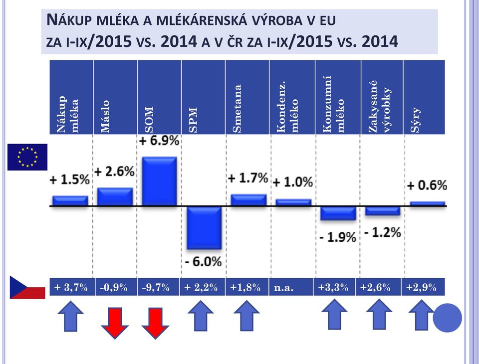 MLÉKÁRENSKÁ VÝROBA V EU ZA I-IX/2015 VS.