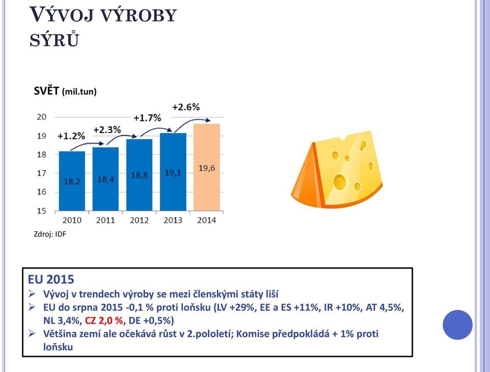 liší EU do srpna 2015-0,1 % proti loňsku (LV +29%, EE a ES +11%, IR