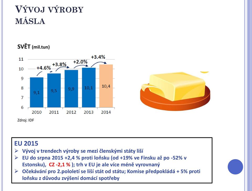 srpna 2015 +2,4 % proti loňsku (od +19% ve Finsku až po -52% v Estonsku), CZ -2,1 % );