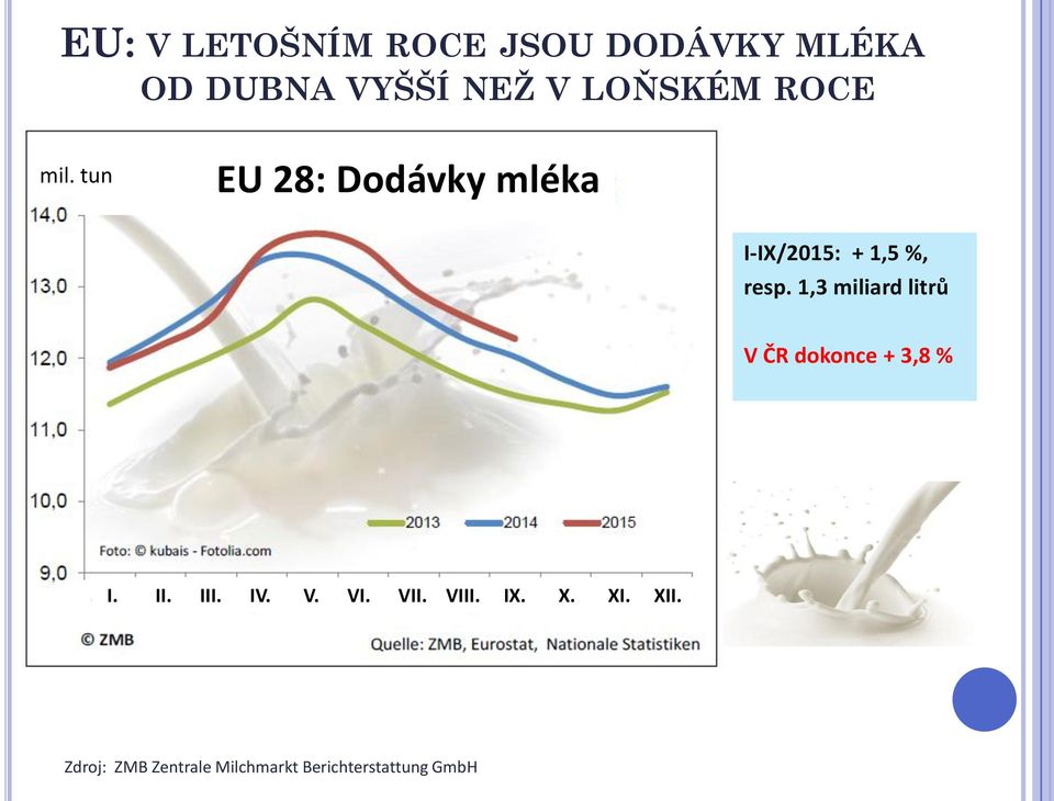 1,3 miliard litrů V ČR dokonce + 3,8 % I. II. III. IV. V. VI. VII.