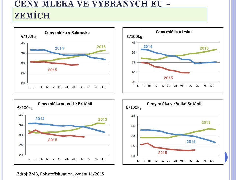 I. II. III.  /100kg Ceny mléka ve Velké Británii /100kg Ceny mléka ve Velké Británii I. II. III.  I.