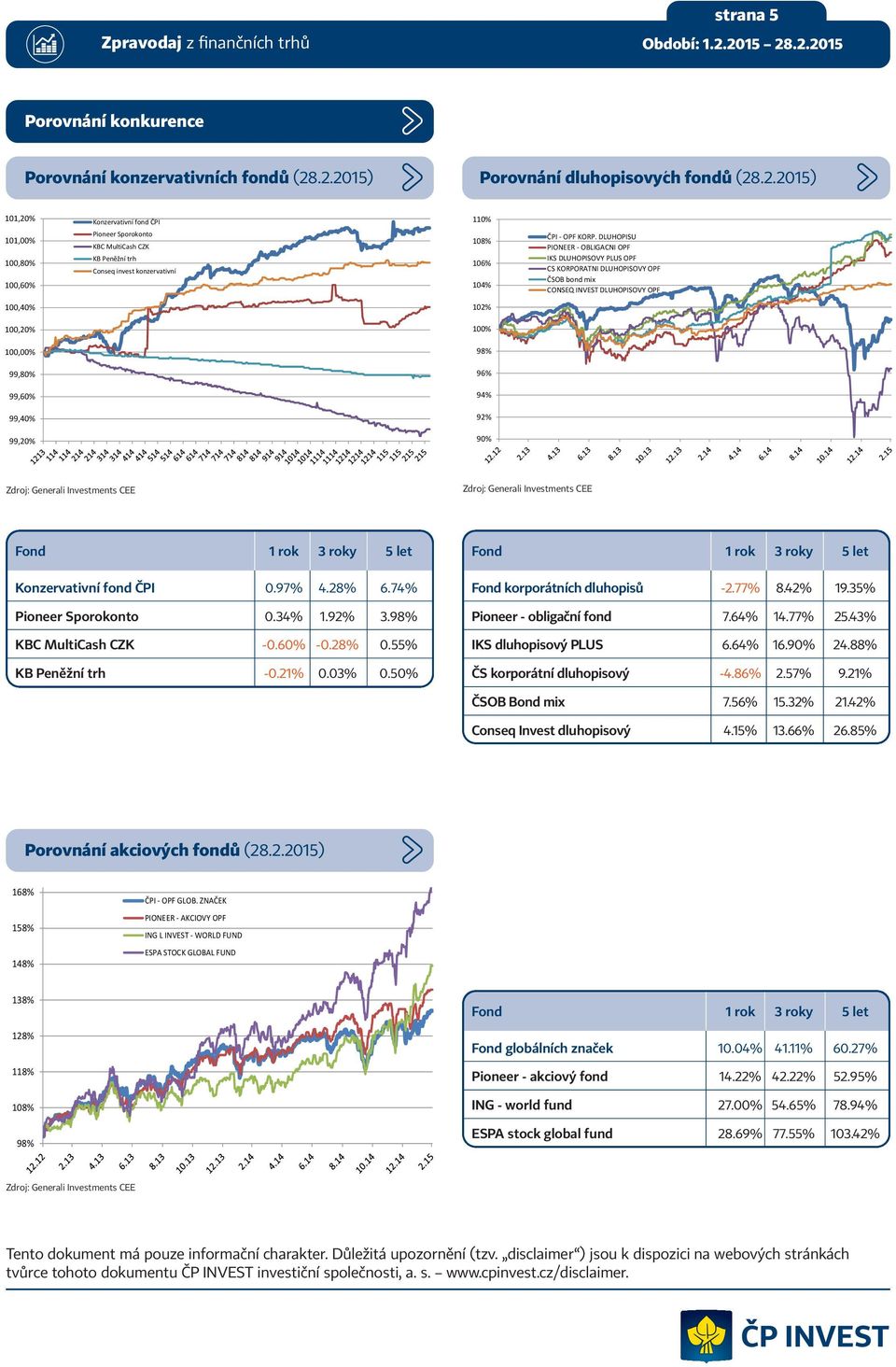 100% 98% 96% 94% 92% 90% PIONEER - OBLIGACNI OPF IKS DLUHOPISOVY PLUS OPF CS KORPORATNI DLUHOPISOVY OPF CONSEQ INVEST DLUHOPISOVY OPF Konzervativní fond ČPI 0.97% 4.28% 6.74% Pioneer Sporokonto 0.