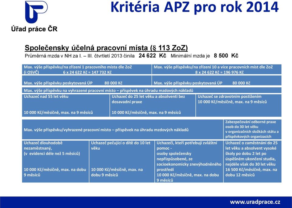 výše příspěvku poskytovaná ÚP 80 000 Kč Max. výše příspěvku poskytovaná ÚP 80 000 Kč Max.