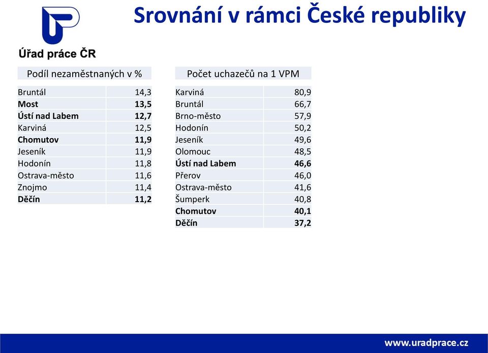 11,2 Počet uchazečů na 1 VPM Karviná 80,9 Bruntál 66,7 Brno-město 57,9 Hodonín 50,2 Jeseník 49,6