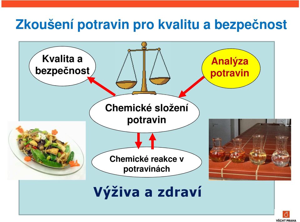 Analýza potravin Chemické složení