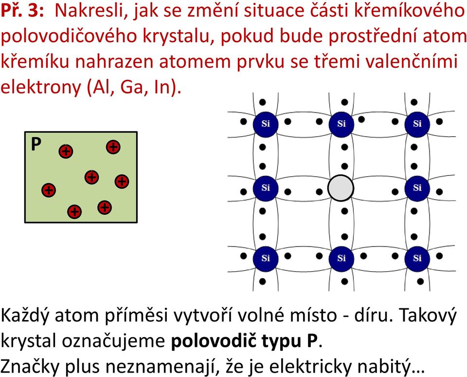 elektrony (Al, Ga, In). P + + + + + + + Každý atom příměsi vytvoří volné místo díru.