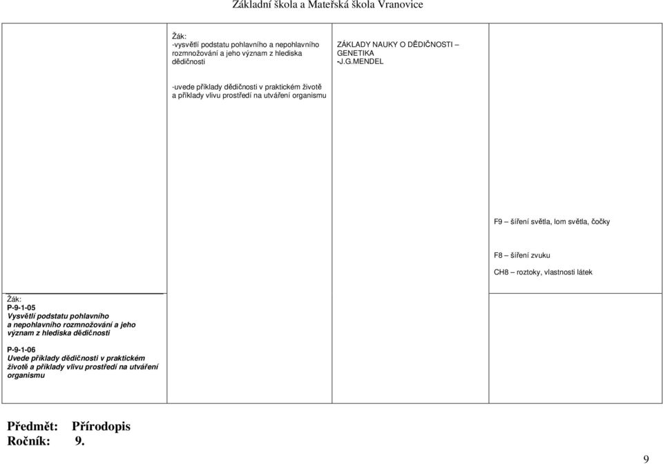 MENDEL -uvede příklady dědičnosti v praktickém životě a příklady vlivu prostředí na utváření organismu F9 šíření světla, lom světla, čočky